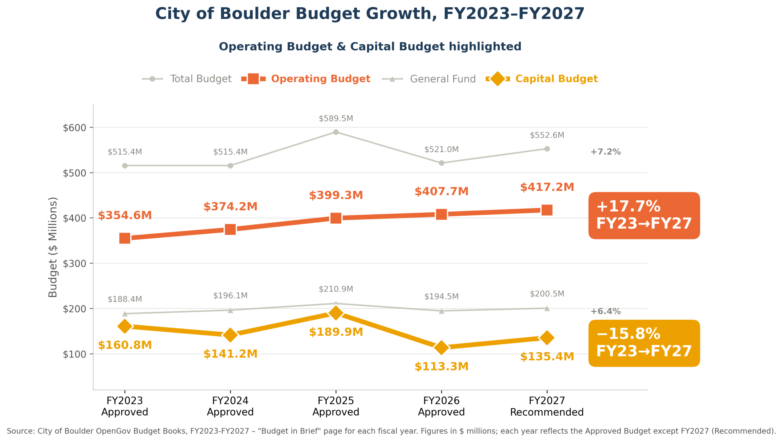 Budget Growth